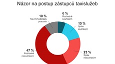 Przkum STEM MARK: Názor na postup zástupc taxislueb