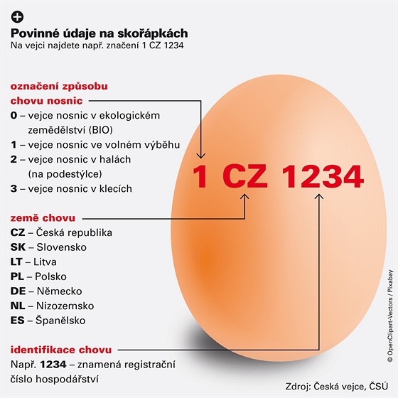 Povinné údaje na skořápkách vajec