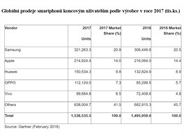 Prodeje smartphon podle znaek v roce 2017 (tis.ks.)