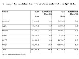 Prodeje smartphon podle znaek v zvru roku 2017 (tis.ks.)
