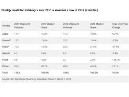 Prodeje nositelné techniky v letech 2016 a 2017 (zdroj: IDC)
