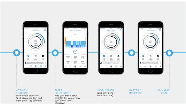 Hodinky lze propojit s chytrm telefonem a promnit je tak v krokomr, dslednho trenra nebo strce mechanickho strojku.
