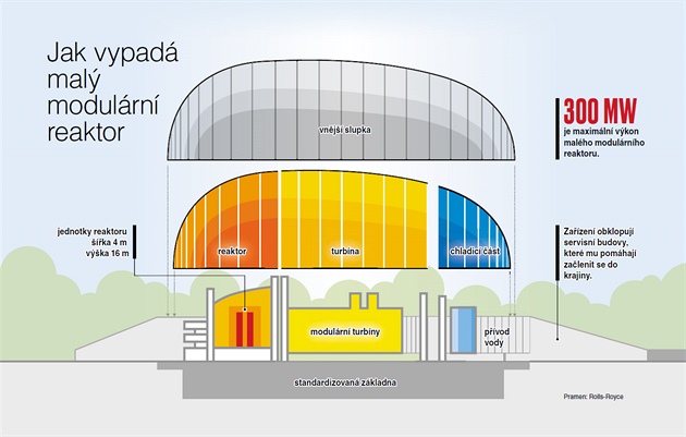 Velká síla v malém balení. Malé modulární reaktory přicházejí