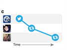 Výzkumníci s pomocí Twitter API analyzovali tzv. kaskády tweet, tedy...