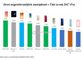 Nejprodávanější smartphony v Číně za loňský rok