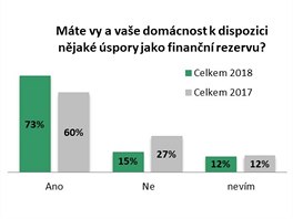 Finanční rezervu si tvoří už 73 procent Čechů.