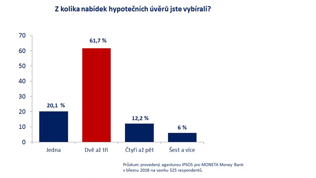 Před sjednáním hypotéky porovnávají Češi nejčastěji dvě až tři konkurenční nabídky.