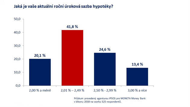 Přes 60 % Čechů s již uzavřenou smlouvou na hypoteční úvěr má v současnosti roční úrokovou sazbu ve výši 2,49 % nebo nižší.