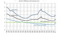 Kivky výdaj na obranu v rámci NATO od roku 1989