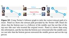 Výzkumníci s pomocí Twitter API analyzovali tzv. „kaskády“ tweetů, tedy...