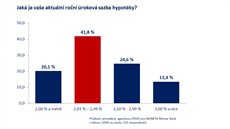 P�es 60 % �ech� s ji� uzav�enou smlouvou na hypote�ní úv�r má v sou�asnosti...