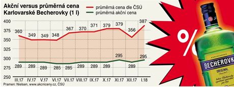 Akn a prmrn cena Becherovky.