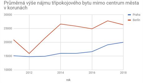 Prmrn ve njmu tpokojovho bytu mimo centrum msta v korunch