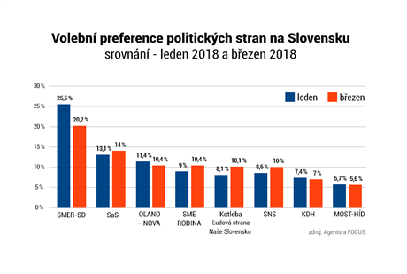 Volebn preference politickch stran na Slovensku (leden - bezen 2018)