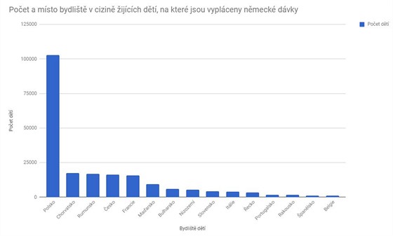 Poet a msto bydlit v cizin ijcch dt, na kter jsou vyplceny nmeck...