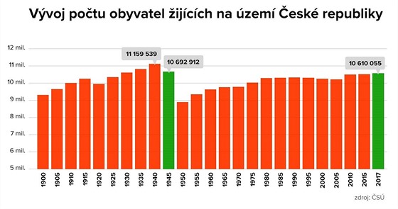 Česko má přes 10,6 milionu obyvatel, vrací se na úroveň z konce války -  iDNES.cz