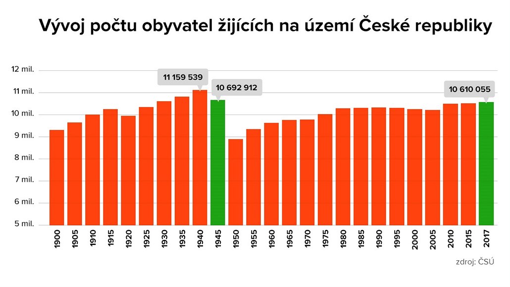 Česko má přes 10,6 milionu obyvatel, vrací se na úroveň z konce války -  iDNES.cz