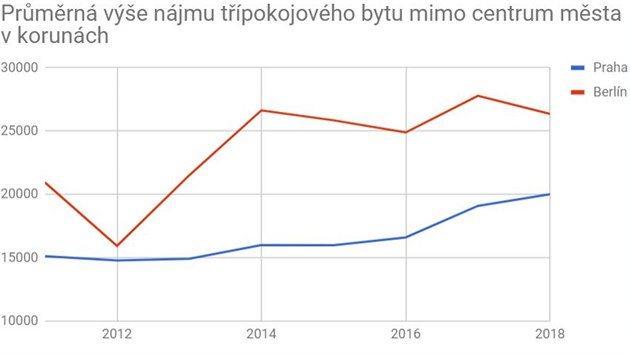 Prmrn ve njmu tpokojovho bytu mimo centrum msta v korunch