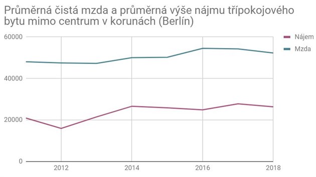 Prmrn ist mzda a prmrn ve njmu tpokojovho bytu mimo centrum v korunch (Berln)