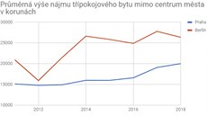 Prmrná výe nájmu típokojového bytu mimo centrum msta v korunách