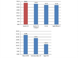 Test vdre smartphon z produkce spolenosti Strategy analytics