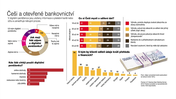 GRAF: Češi a otevřené bankovnictví