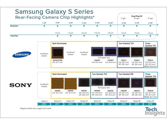 Redakce serveru TechInsights zjistila, že Samsung u S9 používá krom svého...