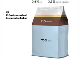 Průměrné složení instantního kakaa