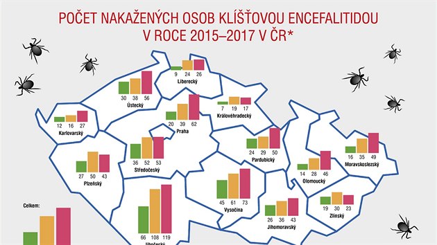 Počet nakažených osob klíšťovou encefalitidou v roce 2015-2017 v ČR. (17. 4. 2018)