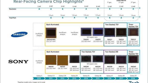 Redakce serveru TechInsights zjistila, že Samsung u S9 používá krom svého obrazové čipu i obdobnou variantu od Sony