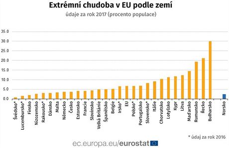 GRAF: Extrmn chudoba v EU podle zem