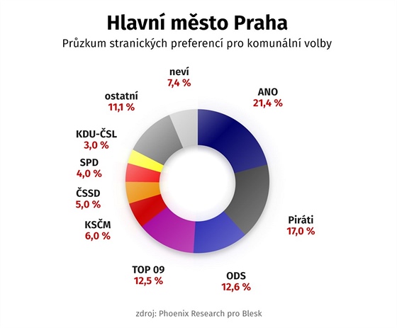 Przkum stranickch preferenc pro komunln volby 2018 - Hlavn msto Praha