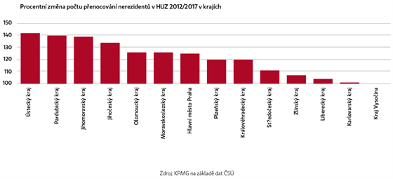 Procentní změna počtu přenocování nerezidentů v HUZ 2012/2017 v krajích