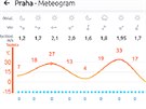 Obrazovka meteogramu, který znázoruje grafickou pedpov.