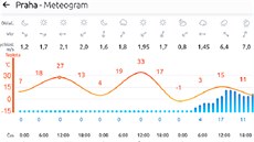 Obrazovka meteogramu, který znázoruje grafickou pedpov.