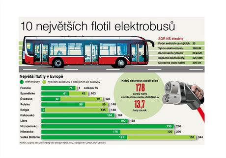 10 nejvtch flotil elektrobus