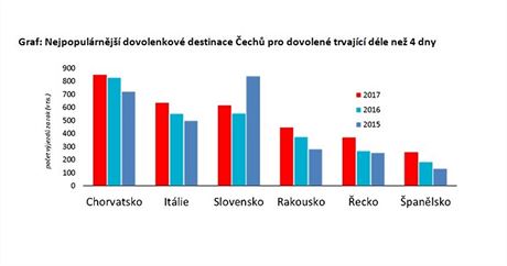 Nejoblbenj destinac pro relax u moe uhjilo loni Chorvatsko, kam zamilo...