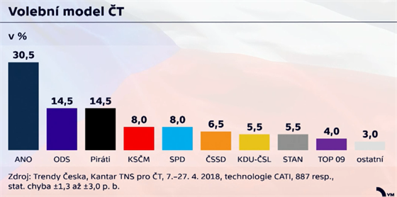 Volební model Kantar TNS Aisa.