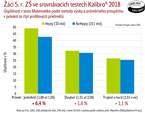 Podle przkumu dosahuj v matematice lepch vsledk ci, kte se vzdlvaj...