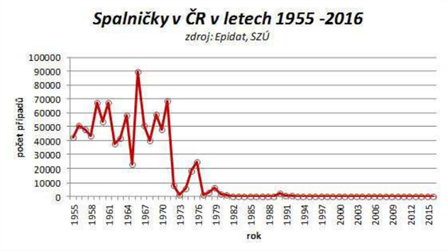 Po�et p��pad� spalni�ek na �esk�m �zem� v letech 1955�2016