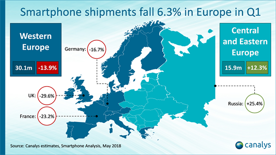 Dodávky smartphonů v Evropě za první čtvrtletí 2018