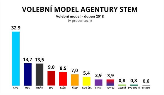 Volební model agentury STEM (duben 2018)