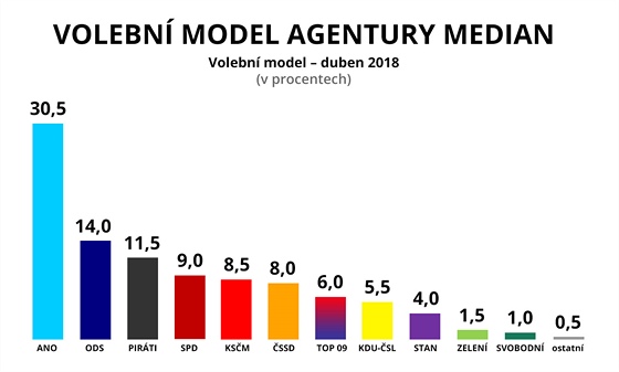 Volební model MEDIAN (duben 2018)
