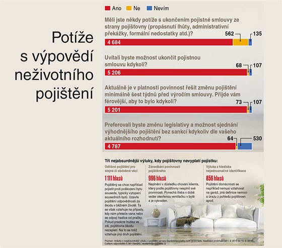Klienti v pasti pojišťoven. Lidé chtějí okamžitou výpověď smlouvy - iDNES.cz