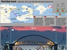 Kerský most spojí ruskou pevninu s Krymem