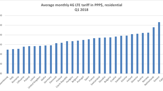 Srovnání výše průměrného měsíčního tarifu v unijních státech, Norsku a Švýcarsku