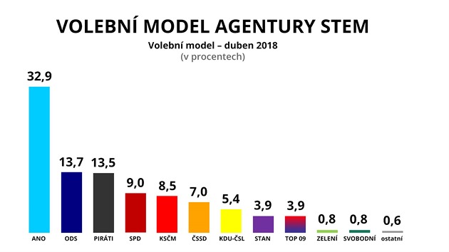 Volební model agentury STEM (duben 2018)