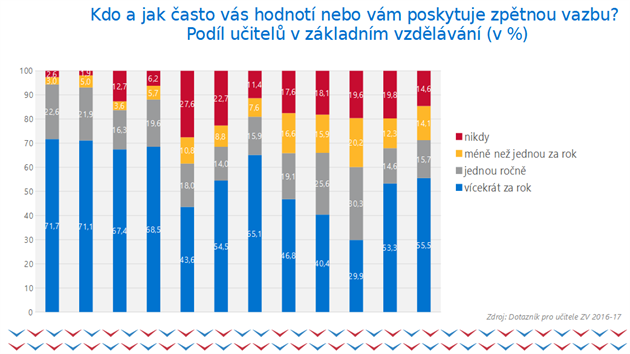 Graf ukazuje, jak asto dostvaj uitel v zkladnm kolstv zptnou vazbu.