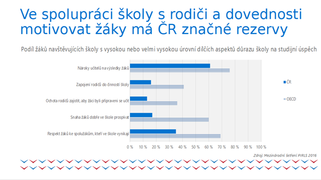 Graf ukazuje, že ve spolupráci školy s rodiči a dovednosti motivovat žáky má Česká republika rezervy.