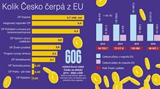 Kolik Česko čerpá z EU